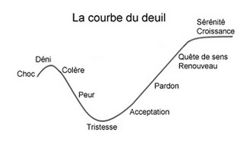 Signification Reves courbe du deuil