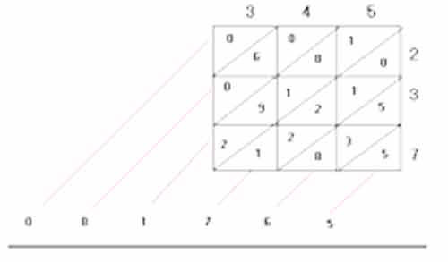 Signification Reves table multiplication technique
